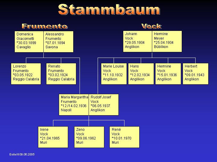 Stammbaum Frumento/Vock